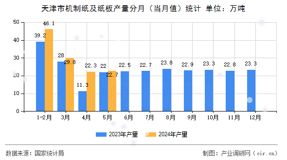 天津市機制紙及紙板產量分月（當月值）統計