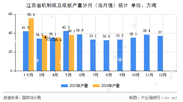 江西省機(jī)制紙及紙板產(chǎn)量分月（當(dāng)月值）統(tǒng)計