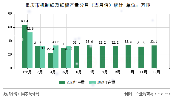 重慶市機制紙及紙板產量分月（當月值）統計
