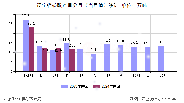 遼寧省硫酸產量分月（當月值）統計