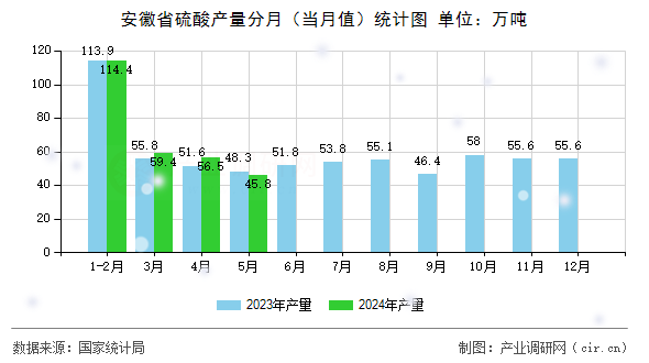 安徽省硫酸產(chǎn)量分月（當(dāng)月值）統(tǒng)計(jì)圖