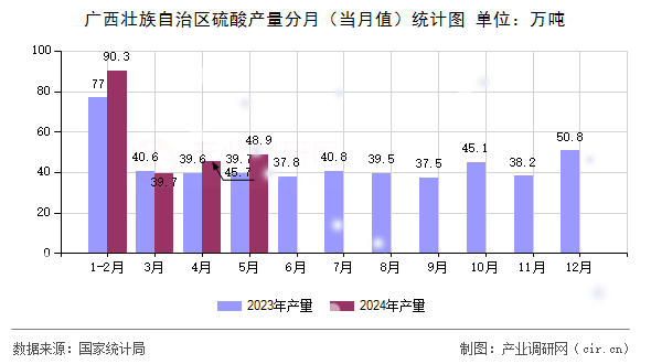 廣西壯族自治區硫酸產量分月（當月值）統計圖