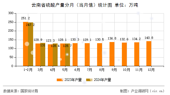 云南省硫酸產(chǎn)量分月（當(dāng)月值）統(tǒng)計(jì)圖
