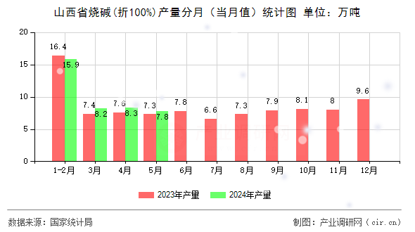 山西省燒堿(折100%)產量分月（當月值）統計圖