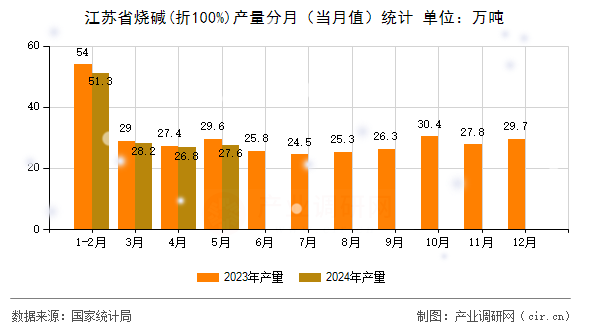 江蘇省燒堿(折100%)產量分月（當月值）統計