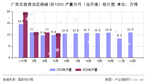 廣西壯族自治區燒堿(折100%)產量分月（當月值）統計圖