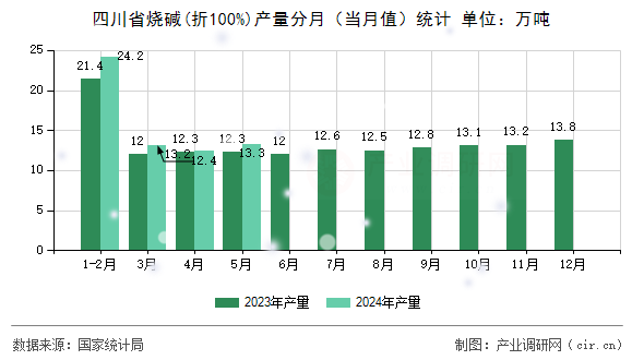四川省燒堿(折100%)產量分月（當月值）統計