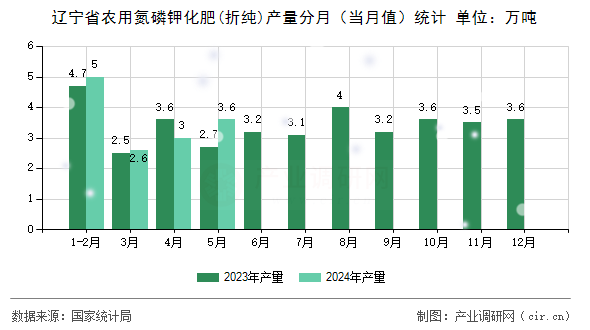 遼寧省農用氮磷鉀化肥(折純)產量分月（當月值）統計