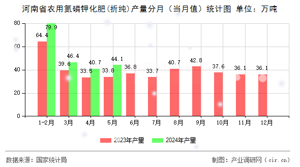 河南省農用氮磷鉀化肥(折純)產量分月（當月值）統計圖