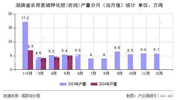 湖南省農用氮磷鉀化肥(折純)產量分月（當月值）統計