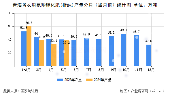 青海省農用氮磷鉀化肥(折純)產量分月（當月值）統計圖