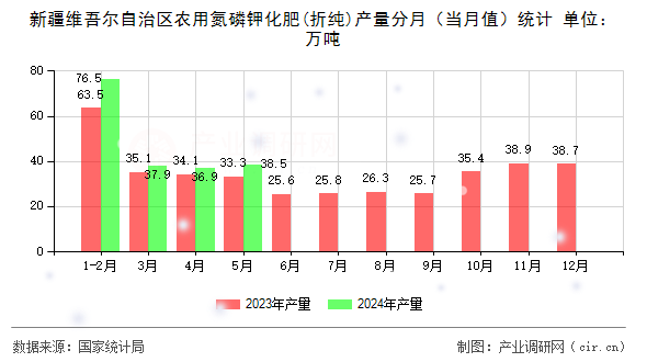 新疆維吾爾自治區農用氮磷鉀化肥(折純)產量分月（當月值）統計