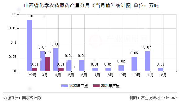 山西省化學農(nóng)藥原藥產(chǎn)量分月（當月值）統(tǒng)計圖