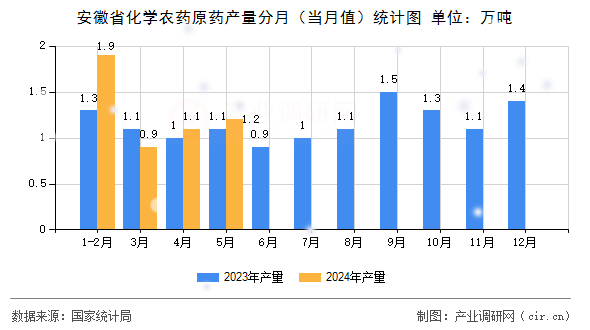 安徽省化學(xué)農(nóng)藥原藥產(chǎn)量分月（當(dāng)月值）統(tǒng)計(jì)圖