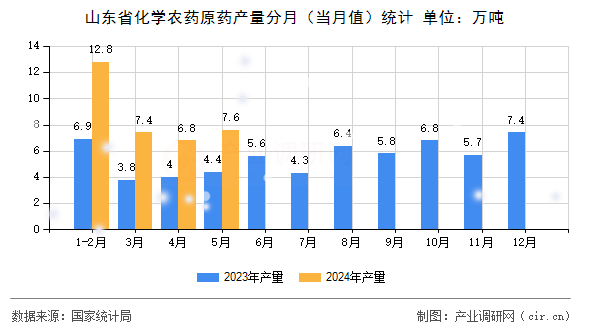山東省化學農(nóng)藥原藥產(chǎn)量分月（當月值）統(tǒng)計