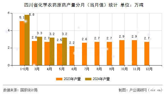 四川省化學農藥原藥產量分月（當月值）統計