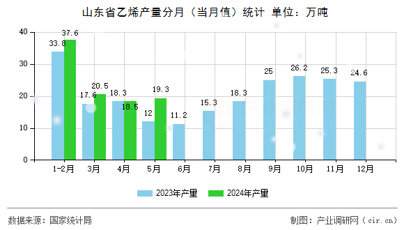 山東省乙烯產量分月（當月值）統計