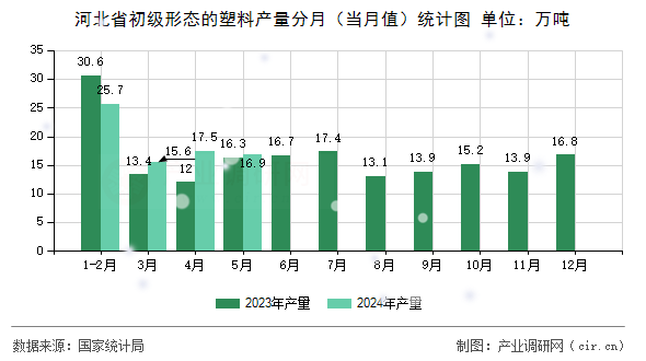 河北省初級形態的塑料產量分月（當月值）統計圖