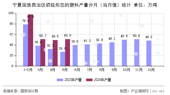 寧夏回族自治區初級形態的塑料產量分月（當月值）統計