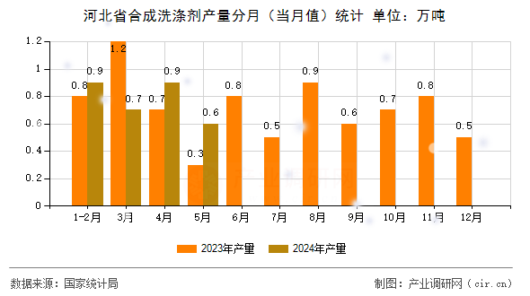 河北省合成洗滌劑產量分月（當月值）統計
