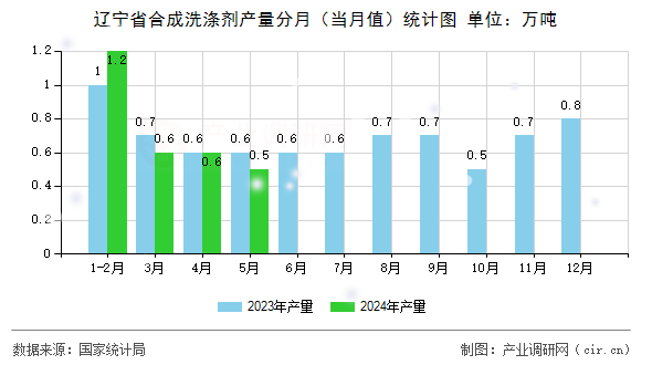 遼寧省合成洗滌劑產量分月（當月值）統計圖