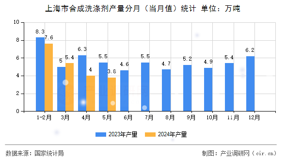 上海市合成洗滌劑產量分月（當月值）統計