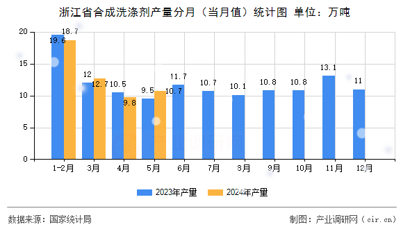 浙江省合成洗滌劑產量分月（當月值）統計圖