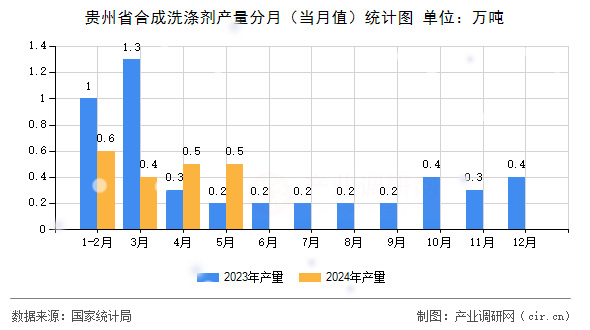 貴州省合成洗滌劑產量分月（當月值）統計圖