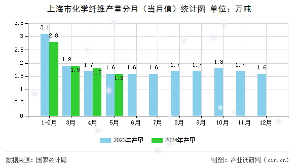 上海市化學纖維產(chǎn)量分月（當月值）統(tǒng)計圖