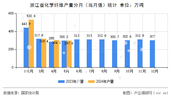 浙江省化學纖維產量分月（當月值）統計