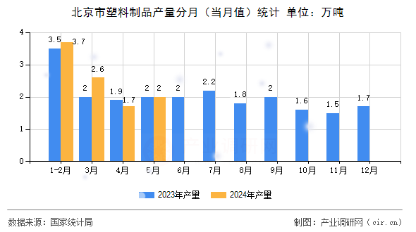 北京市塑料制品產量分月（當月值）統計