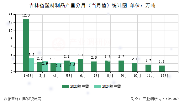 吉林省塑料制品產量分月（當月值）統計圖
