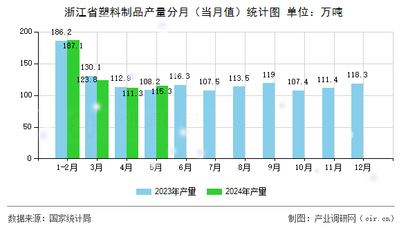 浙江省塑料制品產量分月（當月值）統計圖