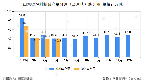 山東省塑料制品產量分月（當月值）統計圖
