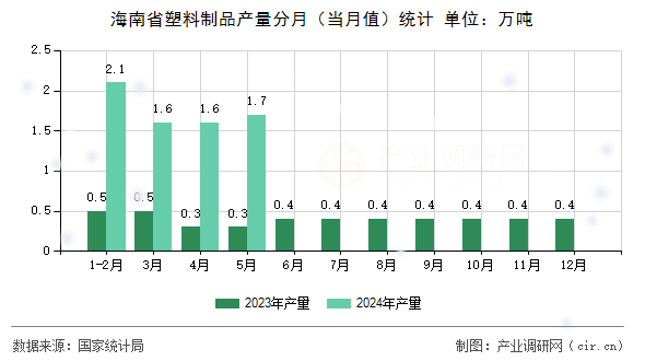 海南省塑料制品產量分月（當月值）統計