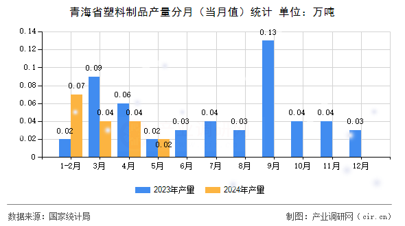 青海省塑料制品產量分月（當月值）統計