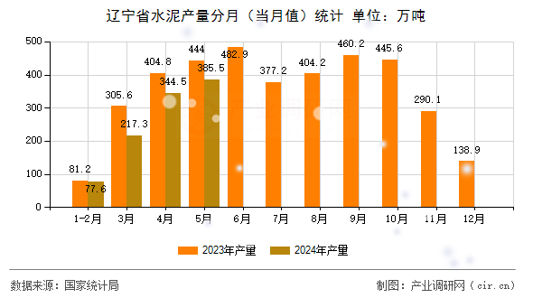 遼寧省水泥產量分月（當月值）統計