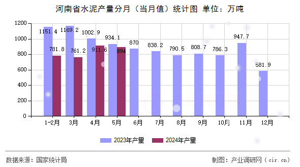 河南省水泥產量分月（當月值）統計圖