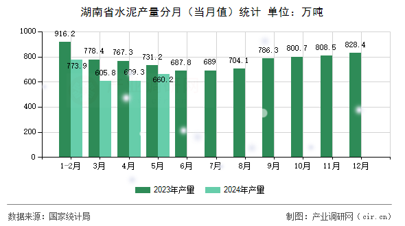 湖南省水泥產量分月（當月值）統計