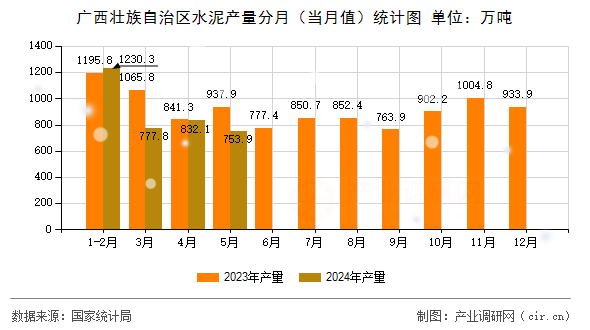 廣西壯族自治區水泥產量分月（當月值）統計圖