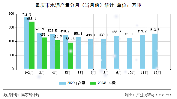 重慶市水泥產(chǎn)量分月（當月值）統(tǒng)計