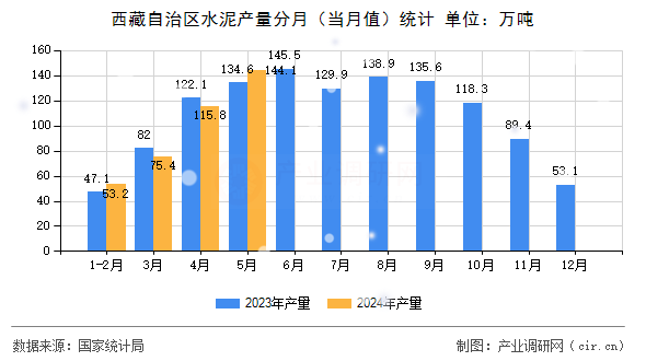 西藏自治區水泥產量分月（當月值）統計