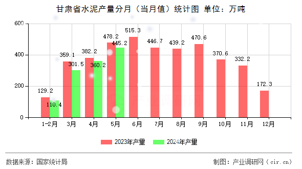 甘肅省水泥產量分月（當月值）統(tǒng)計圖