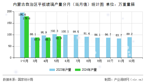 內蒙古自治區平板玻璃產量分月（當月值）統計圖