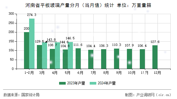河南省平板玻璃產量分月（當月值）統計