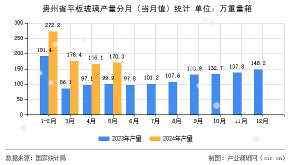 貴州省平板玻璃產量分月（當月值）統計