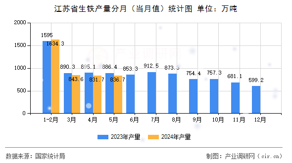 江蘇省生鐵產量分月（當月值）統計圖