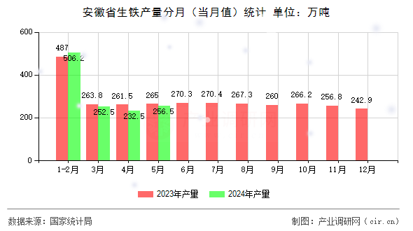 安徽省生鐵產量分月（當月值）統計