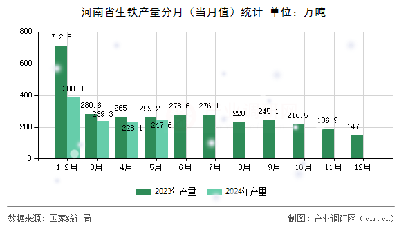 河南省生鐵產量分月（當月值）統計