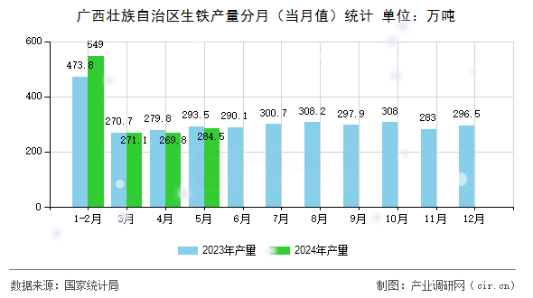 廣西壯族自治區生鐵產量分月（當月值）統計